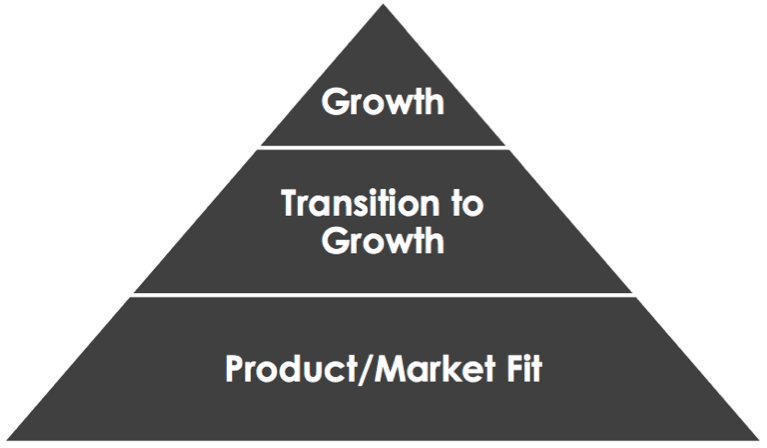 Sean Ellis growth pyramid